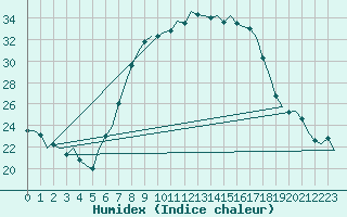 Courbe de l'humidex pour Fassberg