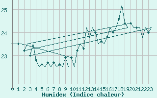 Courbe de l'humidex pour Platform K14-fa-1c Sea