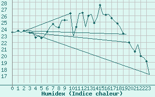 Courbe de l'humidex pour Volkel