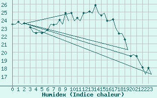 Courbe de l'humidex pour Pamplona (Esp)