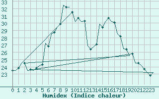 Courbe de l'humidex pour Kecskemet