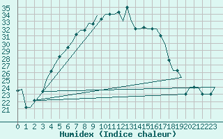 Courbe de l'humidex pour Diyarbakir