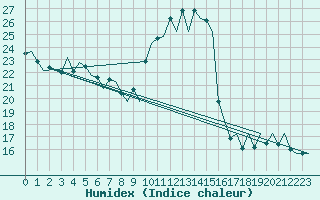 Courbe de l'humidex pour Santander / Parayas