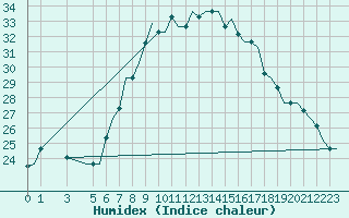 Courbe de l'humidex pour Napoli / Capodichino