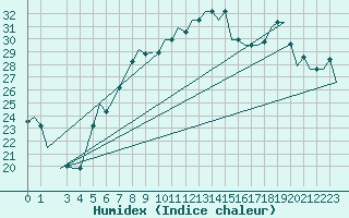 Courbe de l'humidex pour Pisa / S. Giusto