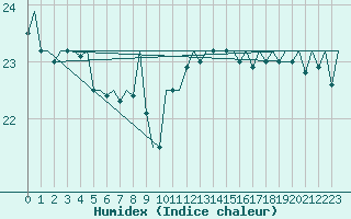 Courbe de l'humidex pour Platform K14-fa-1c Sea