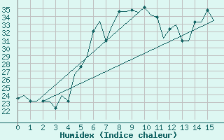 Courbe de l'humidex pour Andravida Airport