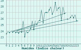 Courbe de l'humidex pour San Sebastian (Esp)