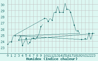 Courbe de l'humidex pour Torino / Caselle