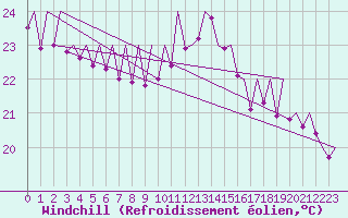 Courbe du refroidissement olien pour Bilbao (Esp)