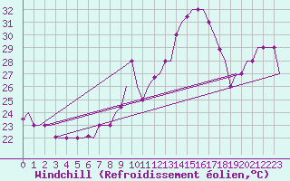 Courbe du refroidissement olien pour Dar-El-Beida