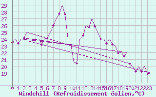 Courbe du refroidissement olien pour Palma De Mallorca / Son San Juan