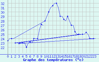 Courbe de tempratures pour Oran / Es Senia