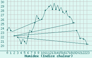 Courbe de l'humidex pour Maastricht / Zuid Limburg (PB)