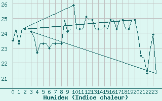 Courbe de l'humidex pour Palermo / Punta Raisi