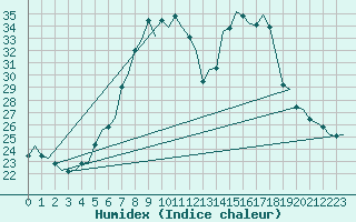 Courbe de l'humidex pour Gilze-Rijen