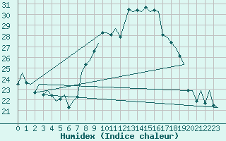 Courbe de l'humidex pour Huesca (Esp)