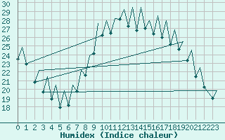 Courbe de l'humidex pour Bilbao (Esp)