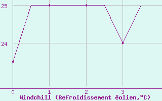 Courbe du refroidissement olien pour Taipa