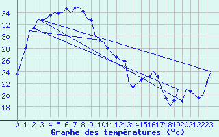 Courbe de tempratures pour Broome Airport