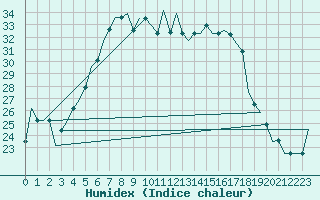 Courbe de l'humidex pour L'Viv