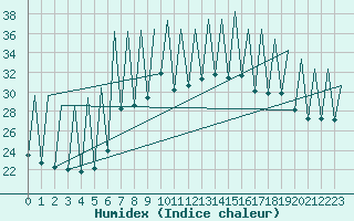 Courbe de l'humidex pour Ibiza (Esp)