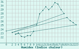 Courbe de l'humidex pour Lisbonne (Po)