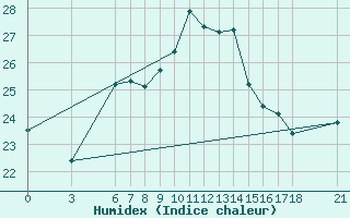 Courbe de l'humidex pour Osmaniye