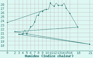 Courbe de l'humidex pour Brjansk