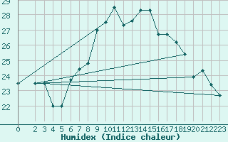 Courbe de l'humidex pour Treviso / Istrana