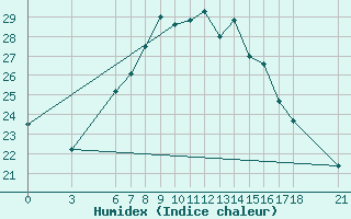 Courbe de l'humidex pour Nigde