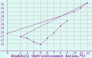 Courbe du refroidissement olien pour Biskra