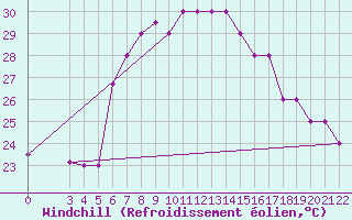 Courbe du refroidissement olien pour Reggio Calabria
