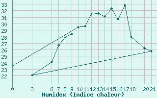 Courbe de l'humidex pour Mostar