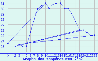 Courbe de tempratures pour Kelibia