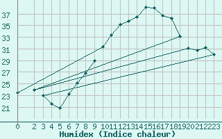 Courbe de l'humidex pour Talarn