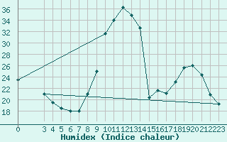 Courbe de l'humidex pour Saint-Haon (43)