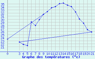 Courbe de tempratures pour Podgorica-Grad