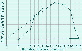 Courbe de l'humidex pour Kirsehir