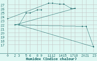 Courbe de l'humidex pour Niinisalo