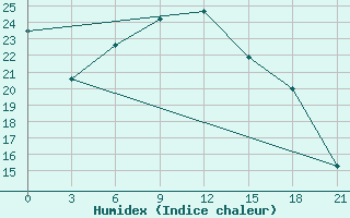 Courbe de l'humidex pour Kasira