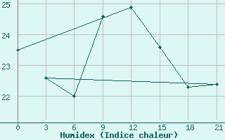 Courbe de l'humidex pour Arzew