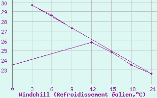 Courbe du refroidissement olien pour Taibei