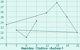 Courbe de l'humidex pour San Sebastian / Igueldo