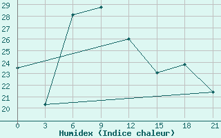 Courbe de l'humidex pour Changjon