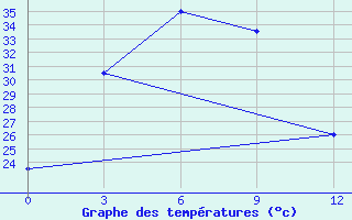 Courbe de tempratures pour Bounneua