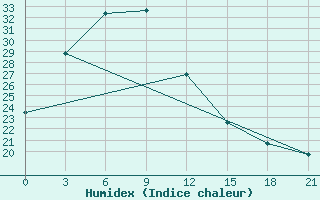 Courbe de l'humidex pour Shaoguan