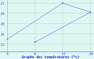 Courbe de tempratures pour Kouma-Konda