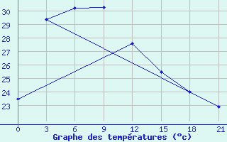 Courbe de tempratures pour Wuzhou