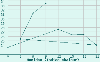 Courbe de l'humidex pour Saransk